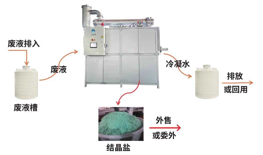 低溫蒸發(fā)結(jié)晶工藝流程