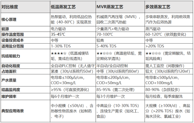 低溫蒸發(fā)、MVR蒸發(fā)、多效蒸發(fā)工藝對(duì)比 